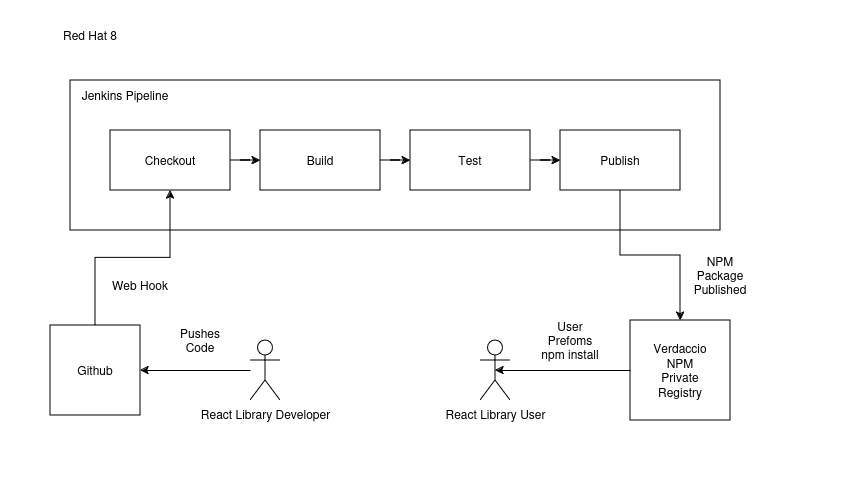 Pipeline Architecture